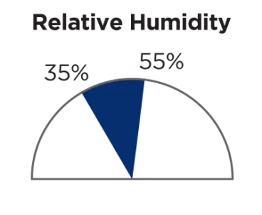 Relative humidity 35% to 55%