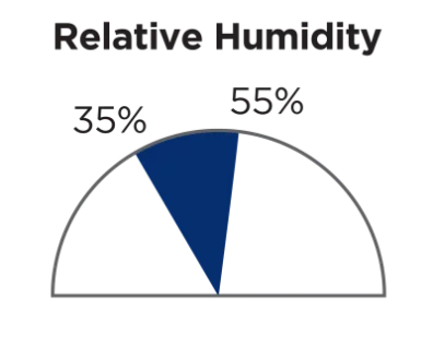 Relative humidity 35% to 55%